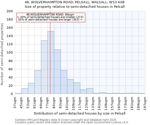 48, WOLVERHAMPTON ROAD, PELSALL, WALSALL, WS3 4AB: Size of property relative to semi-detached houses houses in Pelsall