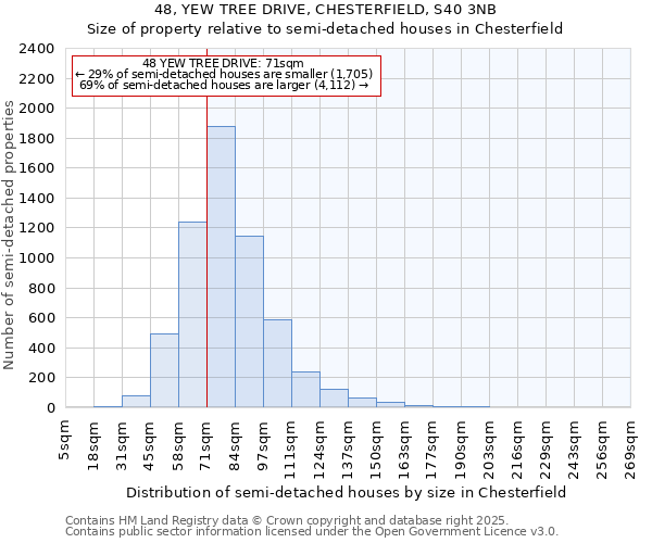48, YEW TREE DRIVE, CHESTERFIELD, S40 3NB: Size of property relative to semi-detached houses houses in Chesterfield