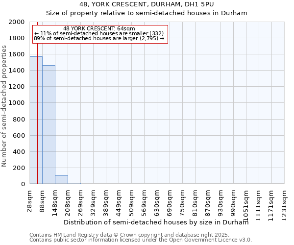 48, YORK CRESCENT, DURHAM, DH1 5PU: Size of property relative to semi-detached houses houses in Durham