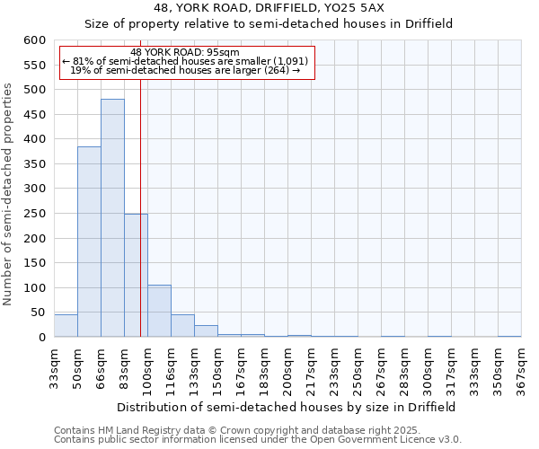 48, YORK ROAD, DRIFFIELD, YO25 5AX: Size of property relative to semi-detached houses houses in Driffield