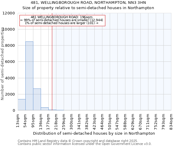 481, WELLINGBOROUGH ROAD, NORTHAMPTON, NN3 3HN: Size of property relative to semi-detached houses houses in Northampton