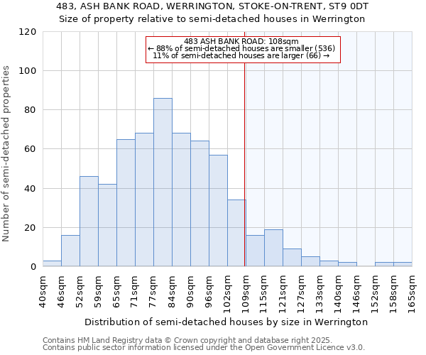 483, ASH BANK ROAD, WERRINGTON, STOKE-ON-TRENT, ST9 0DT: Size of property relative to semi-detached houses houses in Werrington