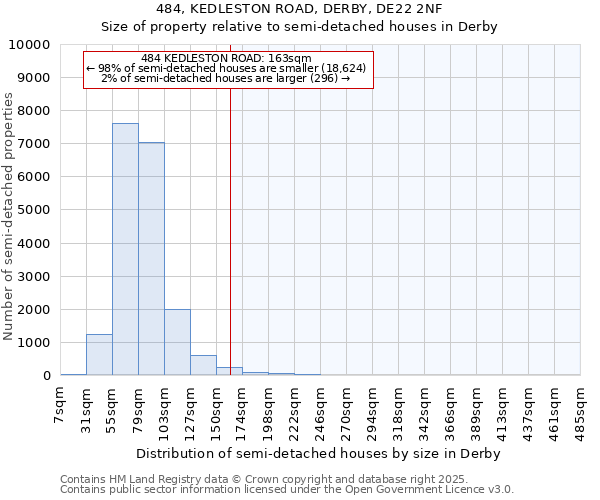 484, KEDLESTON ROAD, DERBY, DE22 2NF: Size of property relative to semi-detached houses houses in Derby
