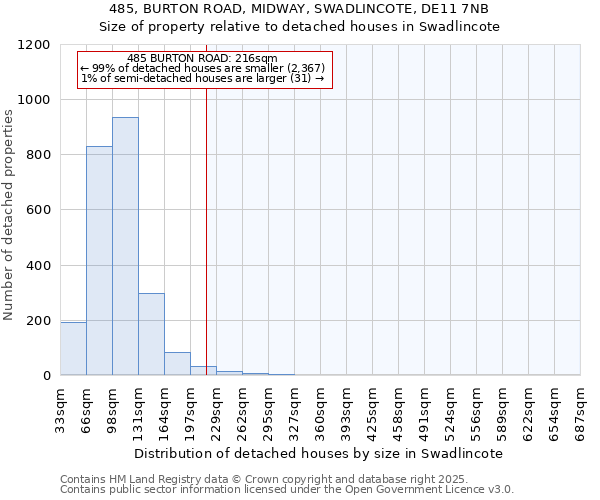 485, BURTON ROAD, MIDWAY, SWADLINCOTE, DE11 7NB: Size of property relative to detached houses houses in Swadlincote
