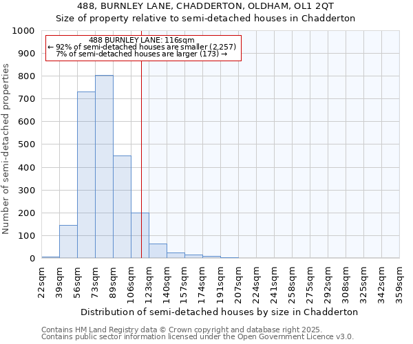 488, BURNLEY LANE, CHADDERTON, OLDHAM, OL1 2QT: Size of property relative to semi-detached houses houses in Chadderton