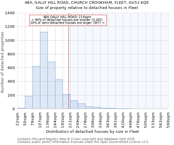 48A, GALLY HILL ROAD, CHURCH CROOKHAM, FLEET, GU52 6QE: Size of property relative to detached houses houses in Fleet