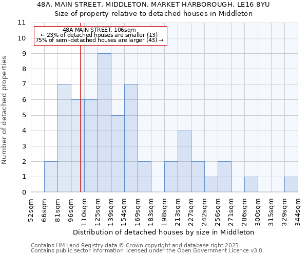 48A, MAIN STREET, MIDDLETON, MARKET HARBOROUGH, LE16 8YU: Size of property relative to detached houses houses in Middleton