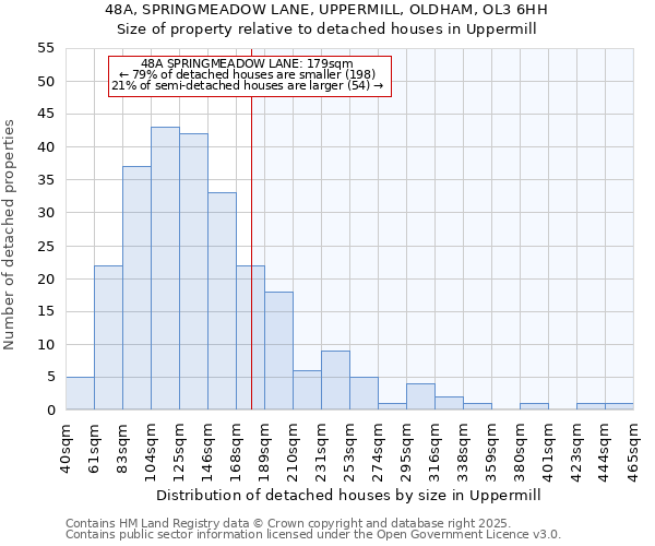48A, SPRINGMEADOW LANE, UPPERMILL, OLDHAM, OL3 6HH: Size of property relative to detached houses houses in Uppermill