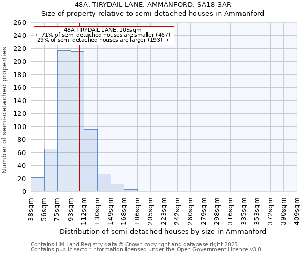 48A, TIRYDAIL LANE, AMMANFORD, SA18 3AR: Size of property relative to semi-detached houses houses in Ammanford