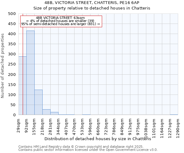 48B, VICTORIA STREET, CHATTERIS, PE16 6AP: Size of property relative to detached houses houses in Chatteris