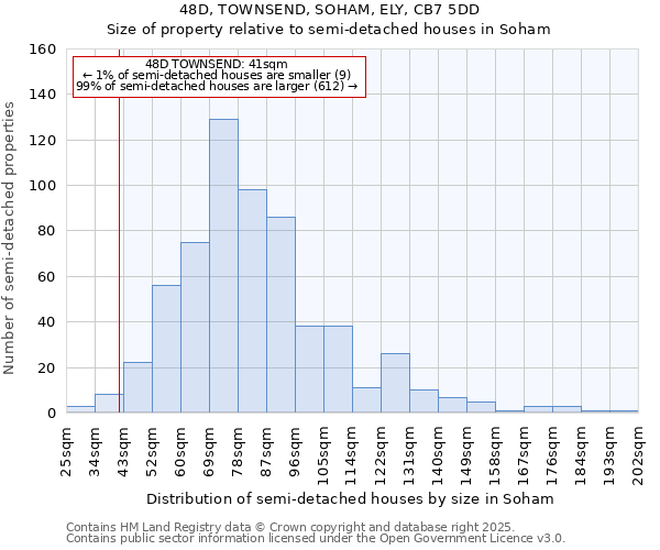 48D, TOWNSEND, SOHAM, ELY, CB7 5DD: Size of property relative to semi-detached houses houses in Soham