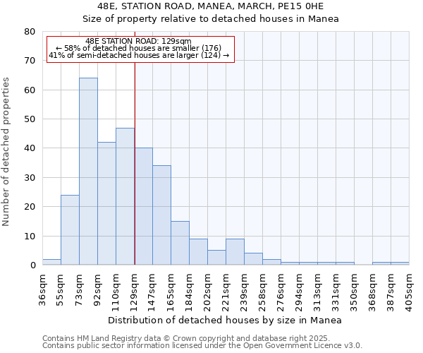 48E, STATION ROAD, MANEA, MARCH, PE15 0HE: Size of property relative to detached houses houses in Manea