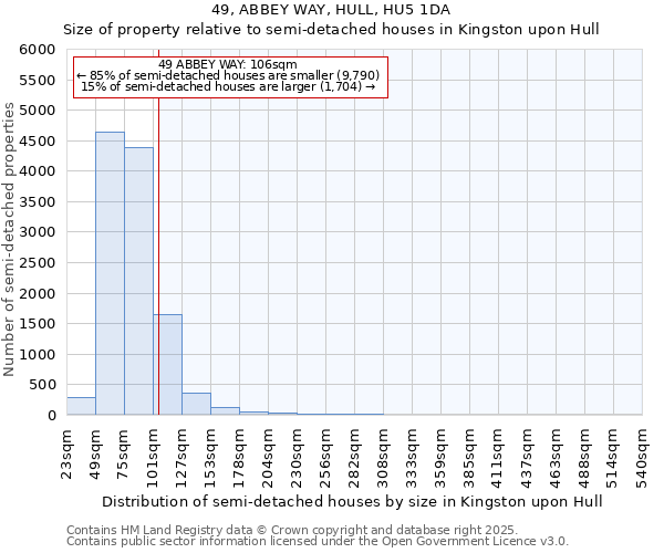 49, ABBEY WAY, HULL, HU5 1DA: Size of property relative to semi-detached houses houses in Kingston upon Hull