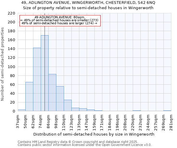 49, ADLINGTON AVENUE, WINGERWORTH, CHESTERFIELD, S42 6NQ: Size of property relative to semi-detached houses houses in Wingerworth