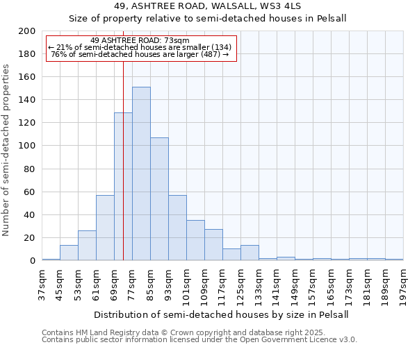 49, ASHTREE ROAD, WALSALL, WS3 4LS: Size of property relative to semi-detached houses houses in Pelsall