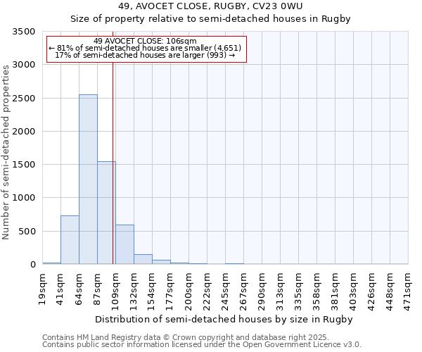 49, AVOCET CLOSE, RUGBY, CV23 0WU: Size of property relative to semi-detached houses houses in Rugby
