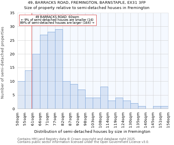 49, BARRACKS ROAD, FREMINGTON, BARNSTAPLE, EX31 3FP: Size of property relative to semi-detached houses houses in Fremington