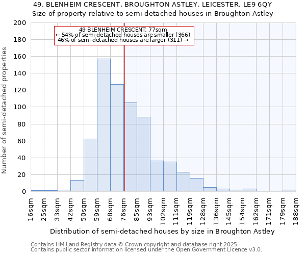 49, BLENHEIM CRESCENT, BROUGHTON ASTLEY, LEICESTER, LE9 6QY: Size of property relative to semi-detached houses houses in Broughton Astley