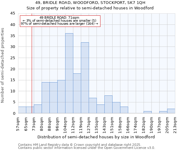 49, BRIDLE ROAD, WOODFORD, STOCKPORT, SK7 1QH: Size of property relative to semi-detached houses houses in Woodford