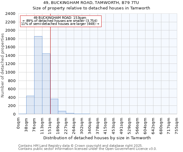 49, BUCKINGHAM ROAD, TAMWORTH, B79 7TU: Size of property relative to detached houses houses in Tamworth