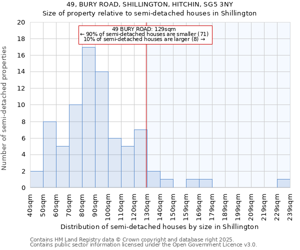 49, BURY ROAD, SHILLINGTON, HITCHIN, SG5 3NY: Size of property relative to semi-detached houses houses in Shillington