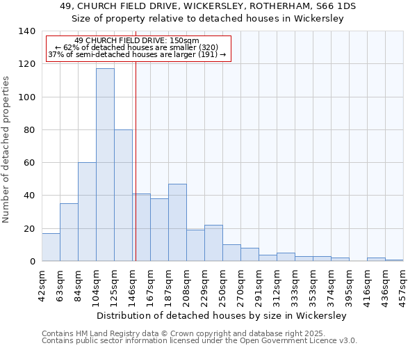 49, CHURCH FIELD DRIVE, WICKERSLEY, ROTHERHAM, S66 1DS: Size of property relative to detached houses houses in Wickersley