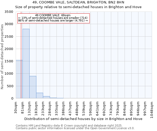 49, COOMBE VALE, SALTDEAN, BRIGHTON, BN2 8HN: Size of property relative to semi-detached houses houses in Brighton and Hove
