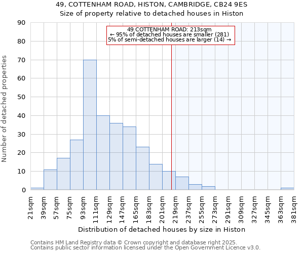 49, COTTENHAM ROAD, HISTON, CAMBRIDGE, CB24 9ES: Size of property relative to detached houses houses in Histon