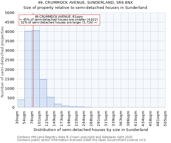 49, CRUMMOCK AVENUE, SUNDERLAND, SR6 8NX: Size of property relative to semi-detached houses houses in Sunderland