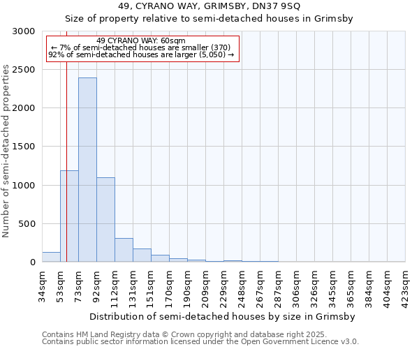 49, CYRANO WAY, GRIMSBY, DN37 9SQ: Size of property relative to semi-detached houses houses in Grimsby
