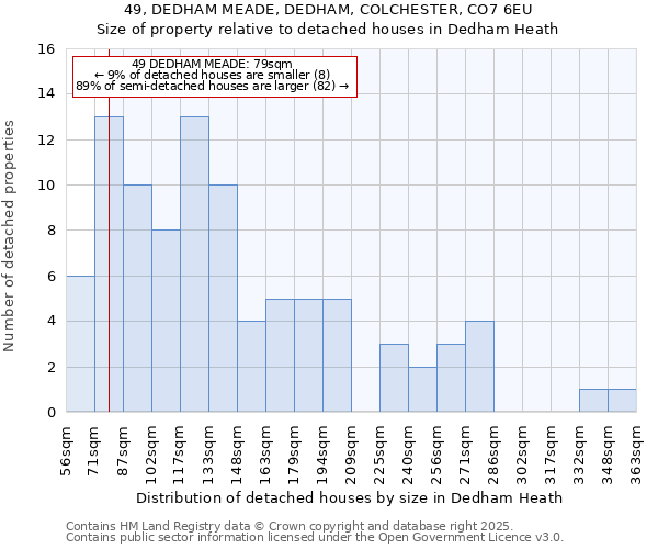 49, DEDHAM MEADE, DEDHAM, COLCHESTER, CO7 6EU: Size of property relative to detached houses houses in Dedham Heath