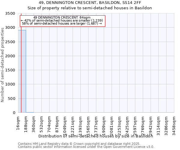 49, DENNINGTON CRESCENT, BASILDON, SS14 2FF: Size of property relative to semi-detached houses houses in Basildon