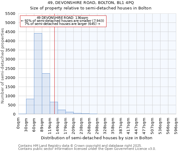 49, DEVONSHIRE ROAD, BOLTON, BL1 4PQ: Size of property relative to semi-detached houses houses in Bolton
