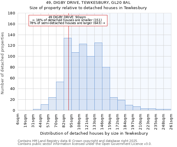 49, DIGBY DRIVE, TEWKESBURY, GL20 8AL: Size of property relative to detached houses houses in Tewkesbury