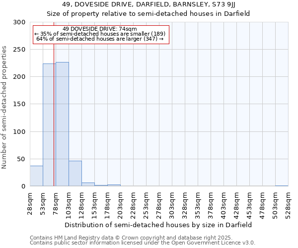 49, DOVESIDE DRIVE, DARFIELD, BARNSLEY, S73 9JJ: Size of property relative to semi-detached houses houses in Darfield