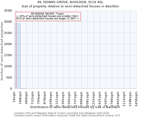 49, DOWNS GROVE, BASILDON, SS16 4QL: Size of property relative to semi-detached houses houses in Basildon