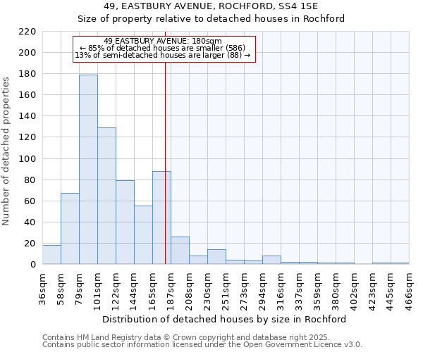 49, EASTBURY AVENUE, ROCHFORD, SS4 1SE: Size of property relative to detached houses houses in Rochford