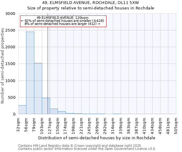 49, ELMSFIELD AVENUE, ROCHDALE, OL11 5XW: Size of property relative to semi-detached houses houses in Rochdale