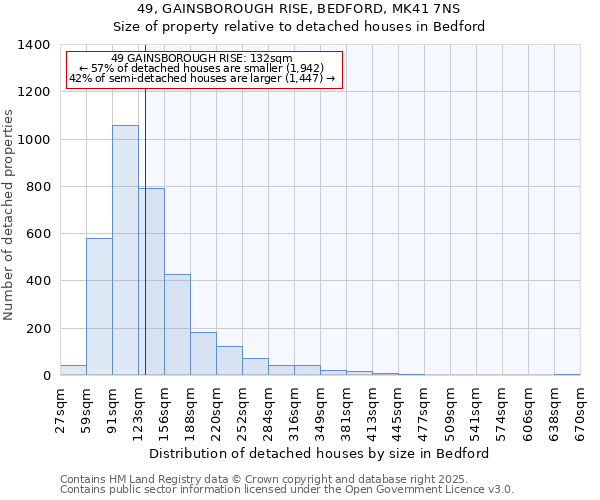 49, GAINSBOROUGH RISE, BEDFORD, MK41 7NS: Size of property relative to detached houses houses in Bedford