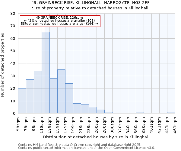 49, GRAINBECK RISE, KILLINGHALL, HARROGATE, HG3 2FF: Size of property relative to detached houses houses in Killinghall