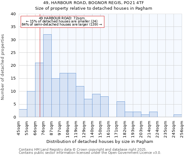49, HARBOUR ROAD, BOGNOR REGIS, PO21 4TF: Size of property relative to detached houses houses in Pagham
