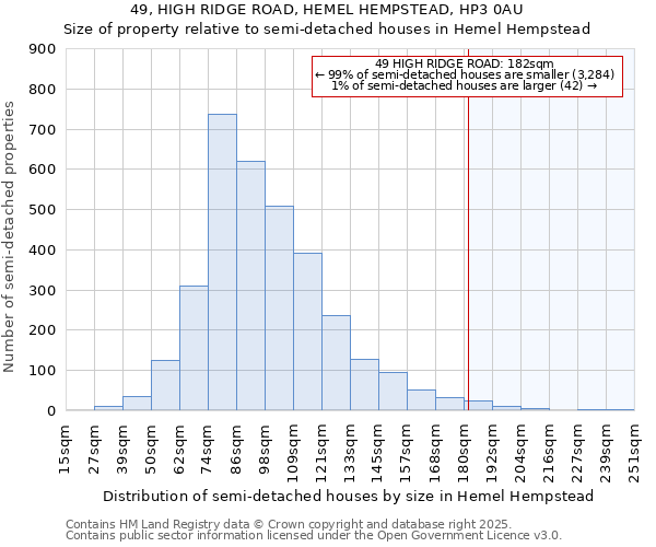 49, HIGH RIDGE ROAD, HEMEL HEMPSTEAD, HP3 0AU: Size of property relative to semi-detached houses houses in Hemel Hempstead