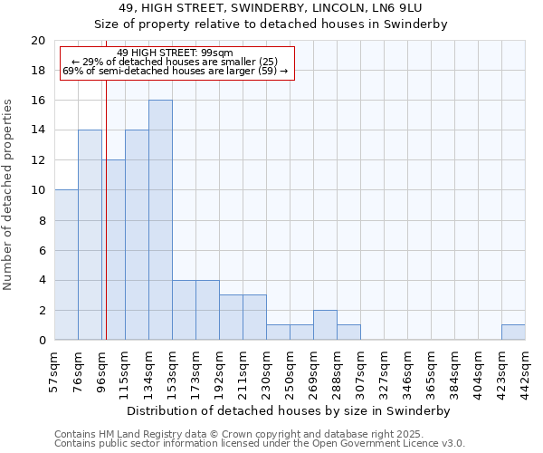 49, HIGH STREET, SWINDERBY, LINCOLN, LN6 9LU: Size of property relative to detached houses houses in Swinderby