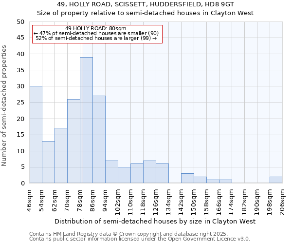 49, HOLLY ROAD, SCISSETT, HUDDERSFIELD, HD8 9GT: Size of property relative to semi-detached houses houses in Clayton West