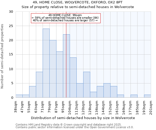 49, HOME CLOSE, WOLVERCOTE, OXFORD, OX2 8PT: Size of property relative to semi-detached houses houses in Wolvercote