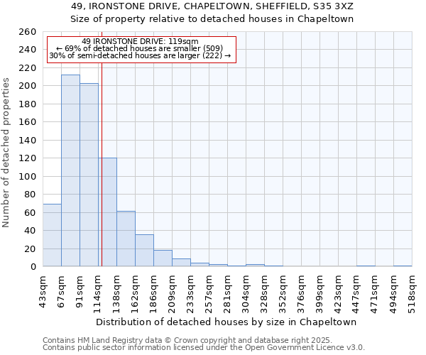 49, IRONSTONE DRIVE, CHAPELTOWN, SHEFFIELD, S35 3XZ: Size of property relative to detached houses houses in Chapeltown