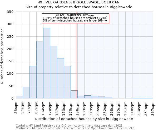 49, IVEL GARDENS, BIGGLESWADE, SG18 0AN: Size of property relative to detached houses houses in Biggleswade