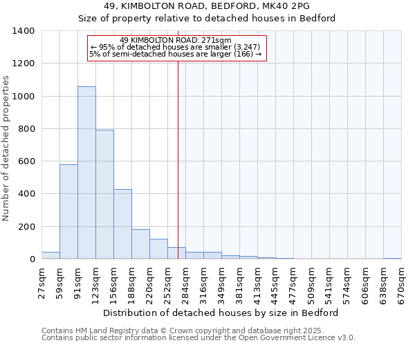 49, KIMBOLTON ROAD, BEDFORD, MK40 2PG: Size of property relative to detached houses houses in Bedford