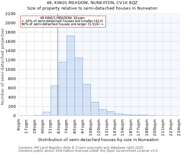 49, KINGS MEADOW, NUNEATON, CV10 8QZ: Size of property relative to semi-detached houses houses in Nuneaton