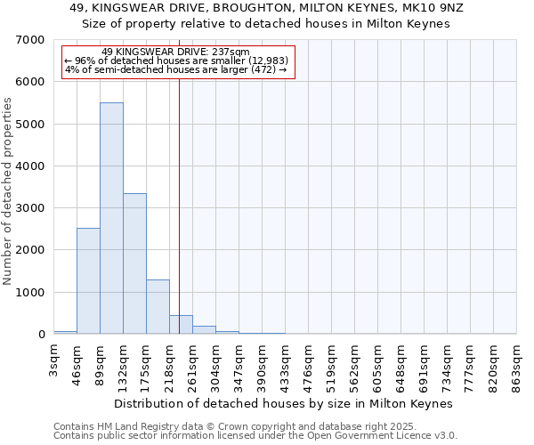 49, KINGSWEAR DRIVE, BROUGHTON, MILTON KEYNES, MK10 9NZ: Size of property relative to detached houses houses in Milton Keynes
